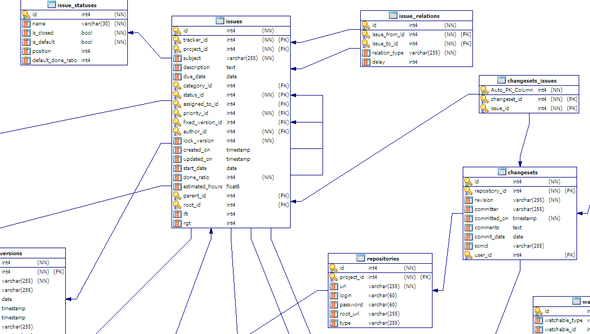 Redmine Data model