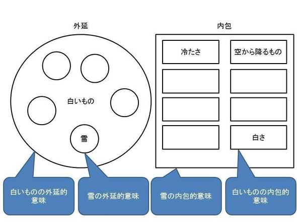 外延と内包の概念図