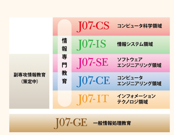情報専門教育の領域