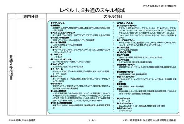 ITスキル標準V3  レベル1,2