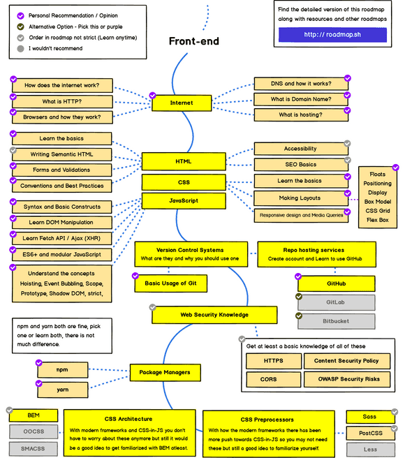 From "Roadmap to becoming a web developer in 2020"