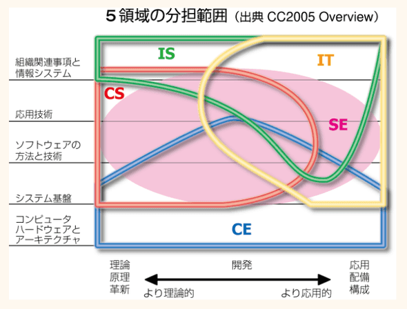 5領域の分担範囲
